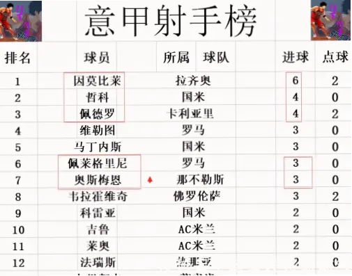 因莫比莱和奥斯梅恩谁点球进球更多？